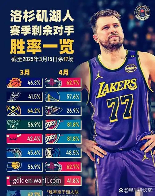 万利财富增值服务 3个关键数据解读:湖人队如何用一场进攻盛宴锁定胜局